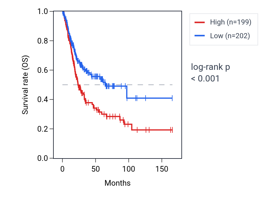 Kaplan&ndash;Meier survival curve for TSHZ3 RNA expression in BLCA: high vs low expression groups.