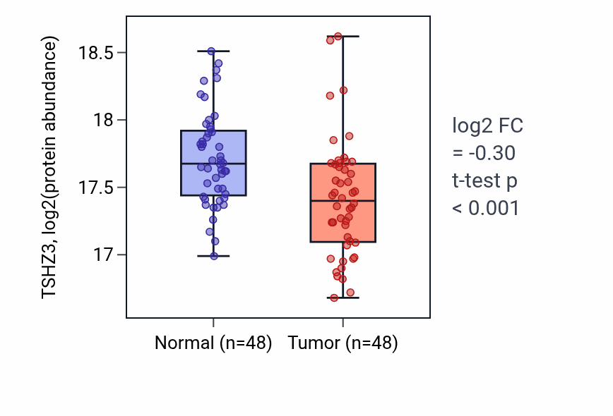 Tumor-vs-normal mass-spec protein box plot for TSHZ3 in LUAD.