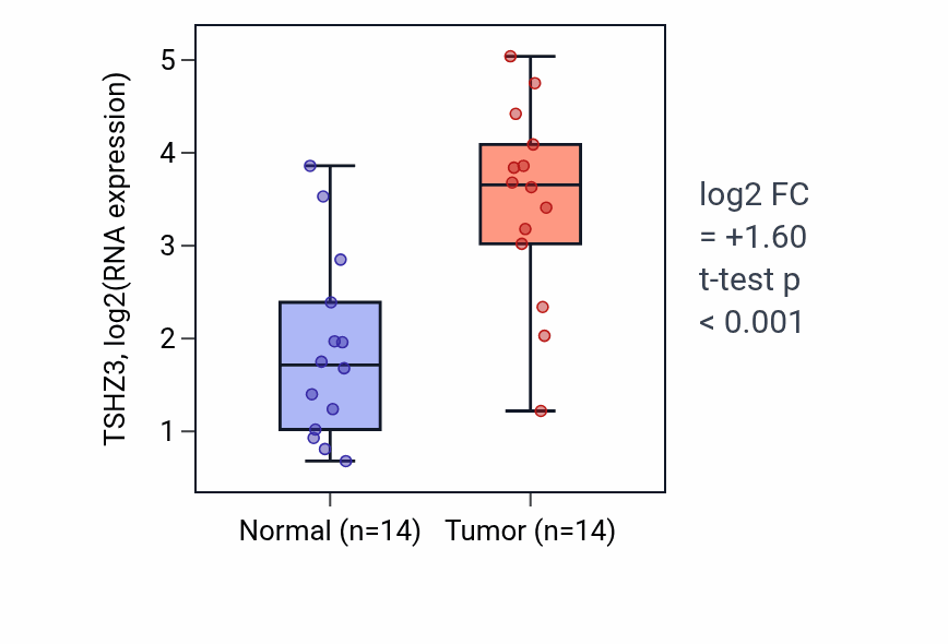 Tumor-vs-normal expression box plot for TSHZ3 RNA in HNSC.