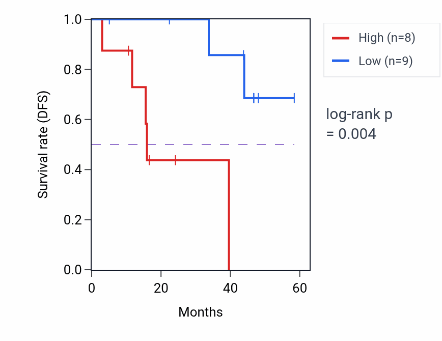 Kaplan&ndash;Meier survival curve for TSHZ3 mass-spec protein-high vs -low samples in LSCC.