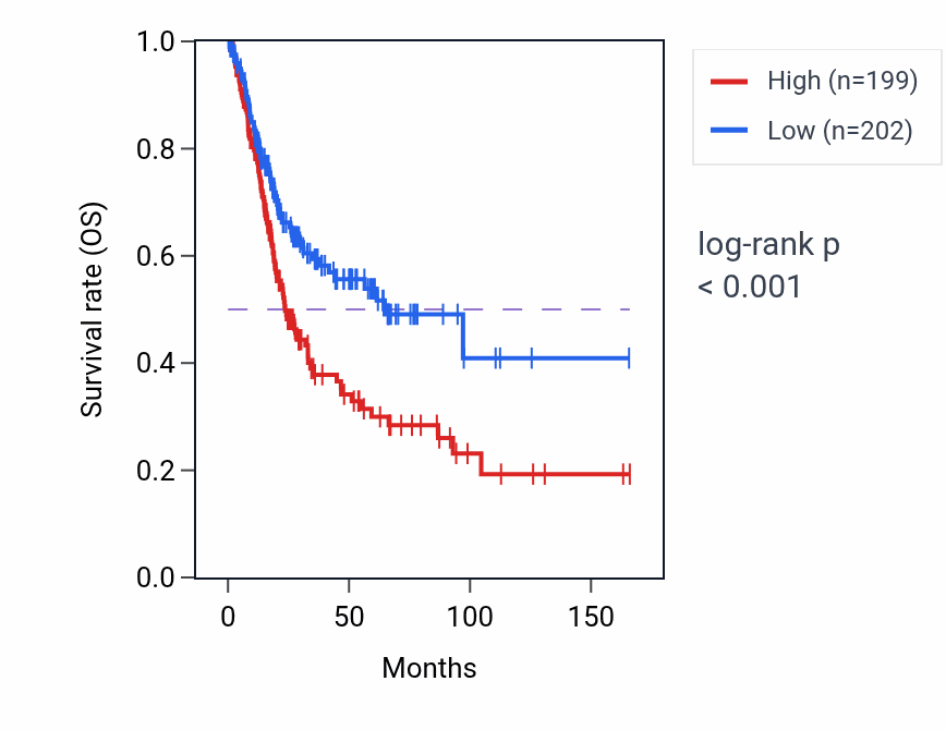 Kaplan&ndash;Meier survival curve for TSHZ3 RNA-high vs -low samples in BLCA.