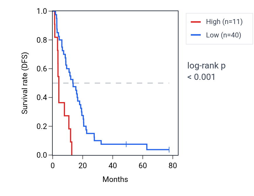 Kaplan&ndash;Meier survival curve for TSIX RNA expression in MESO: high vs low expression groups.