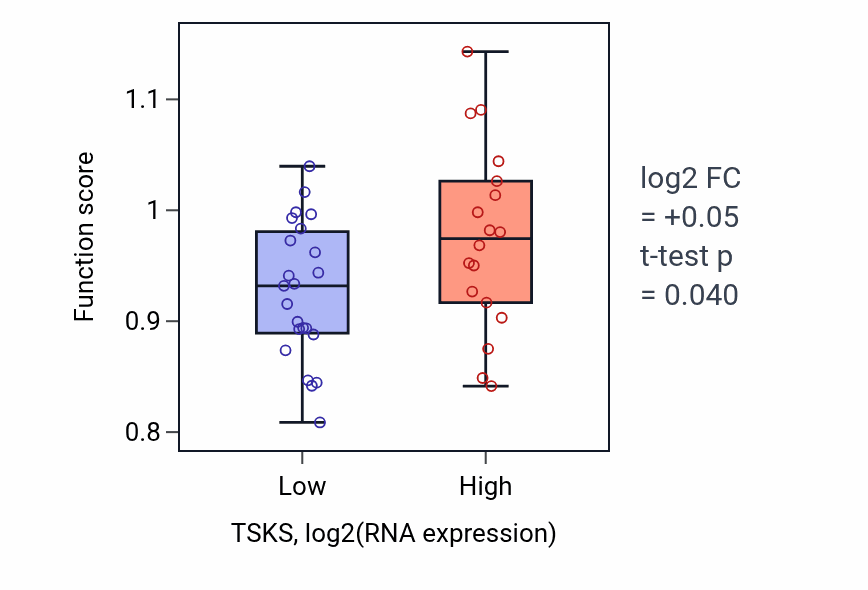 Box plot of Positive regulation of sterol transport in TSKS-low vs TSKS-high samples in STOMACH.