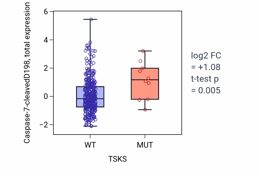 Box plot of Caspase-7-cleavedD198 in TSKS-low vs TSKS-high samples in COAD.