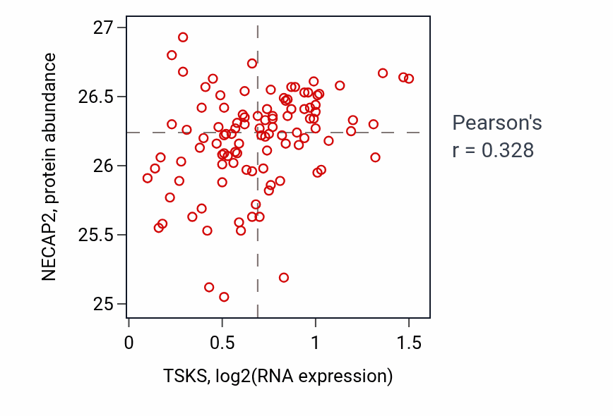 Per-sample scatter of TSKS vs NECAP2 in PDAC (Pearson r = 0.33).