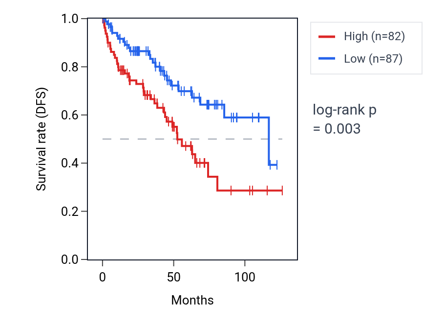 Kaplan&ndash;Meier survival curve for TSKS RNA expression in KIRC: high vs low expression groups.