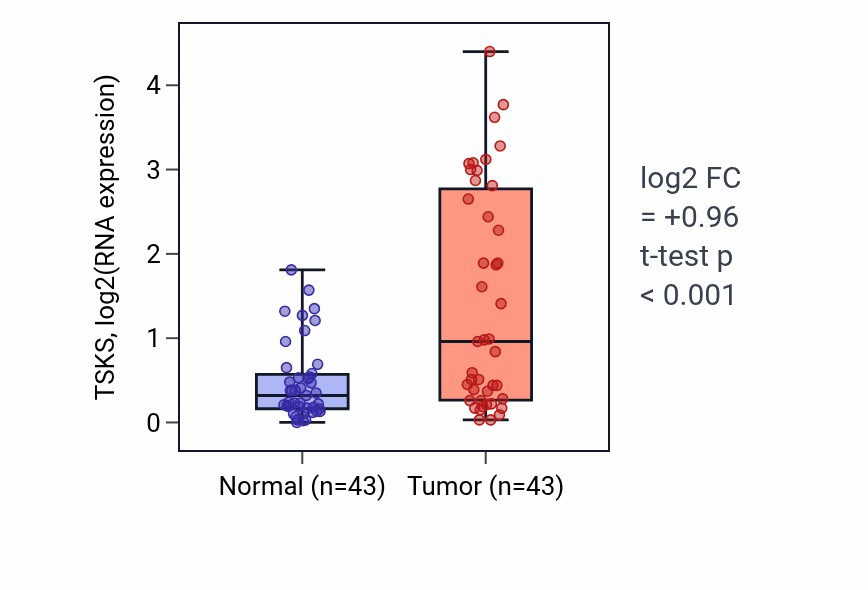 Tumor-vs-normal expression box plot for TSKS RNA in HNSC.