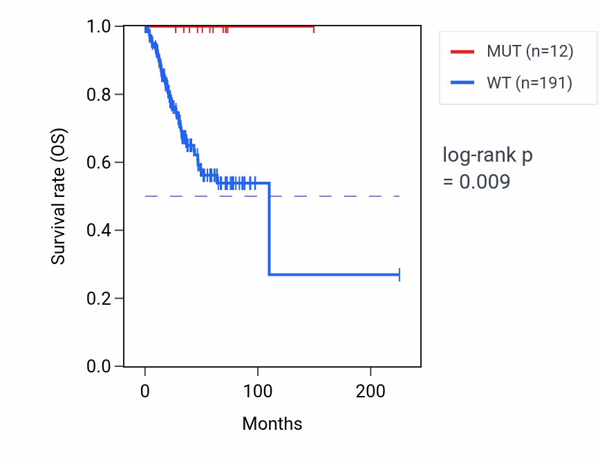 Kaplan&ndash;Meier survival curve for TSKS mutant vs wild-type samples in UCEC.