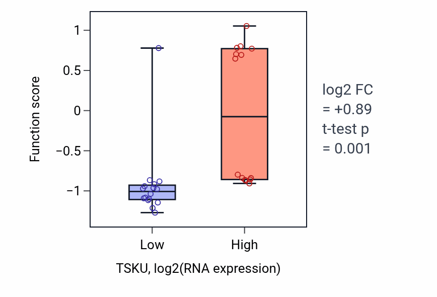 Box plot of Anterior commissure morphogenesis in TSKU-low vs TSKU-high samples in BLOOD_Myeloma.