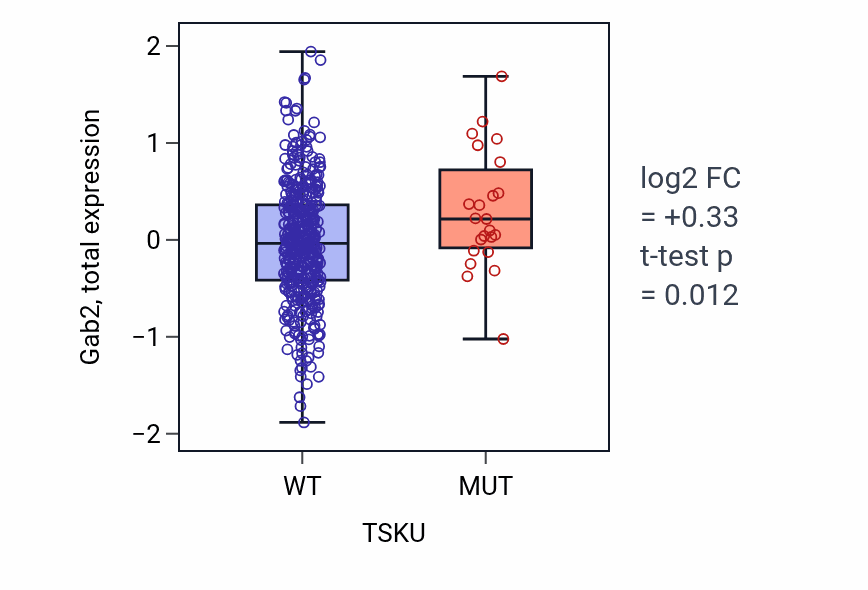 Box plot of Gab2 in TSKU-low vs TSKU-high samples in UCEC.