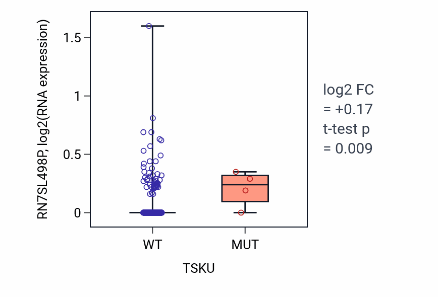 Box plot of RN7SL498P in TSKU-low vs TSKU-high samples in LUSC.