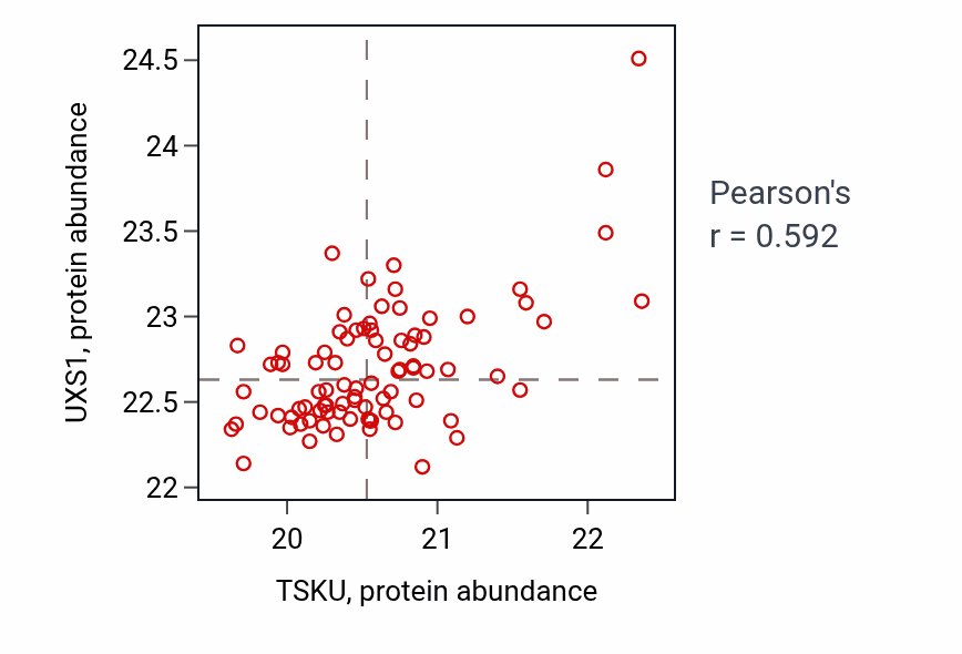 Per-sample scatter of TSKU vs UXS1 in CCRCC (Pearson r = 0.59).