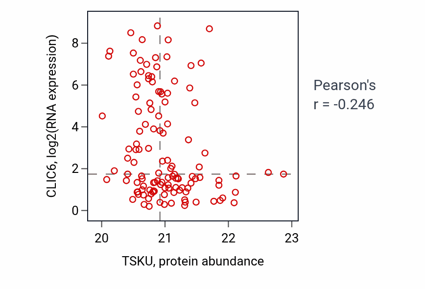Per-sample scatter of TSKU vs CLIC6 in BRCA (Pearson r = -0.25).