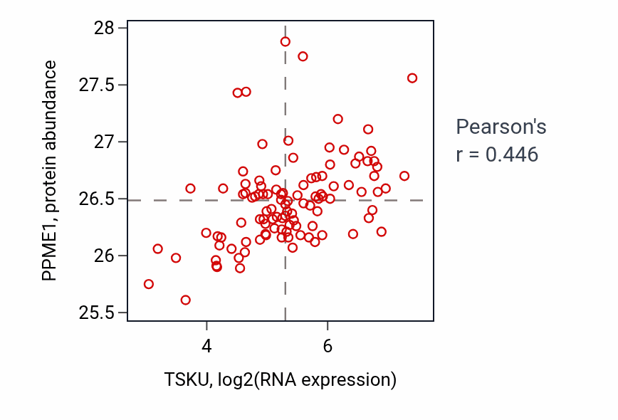 Per-sample scatter of TSKU vs PPME1 in LSCC (Pearson r = 0.45).