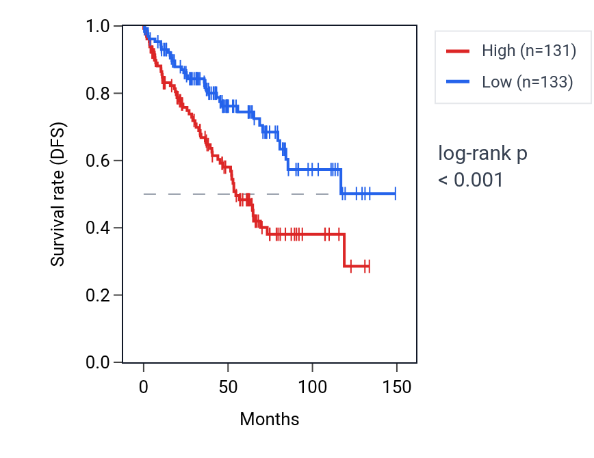 Kaplan&ndash;Meier survival curve for TSKU RNA expression in KIRC: high vs low expression groups.