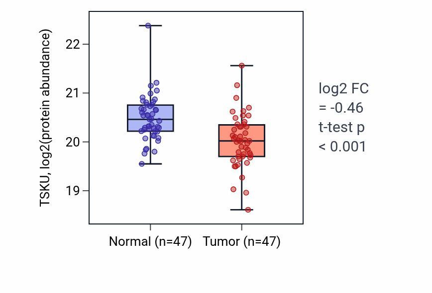 Tumor-vs-normal mass-spec protein box plot for TSKU in LUAD.
