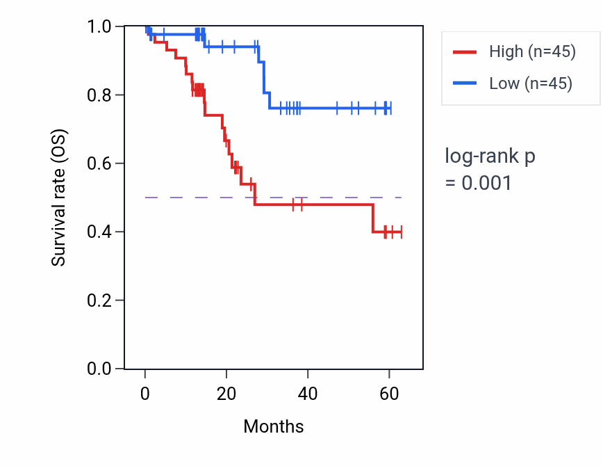 Kaplan&ndash;Meier survival curve for TSKU mass-spec protein-high vs -low samples in LUAD.