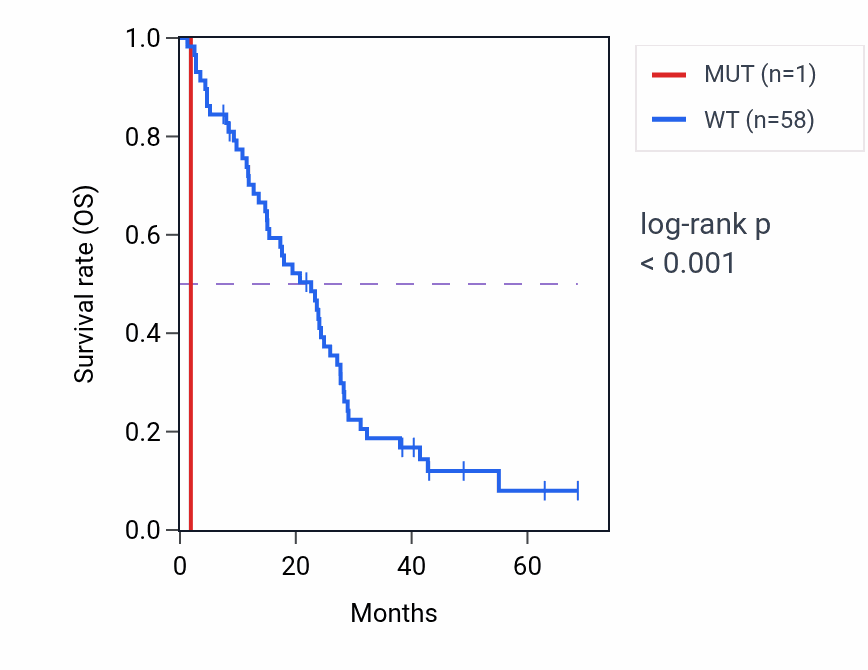 Kaplan&ndash;Meier survival curve for TSKU mutant vs wild-type samples in MESO.
