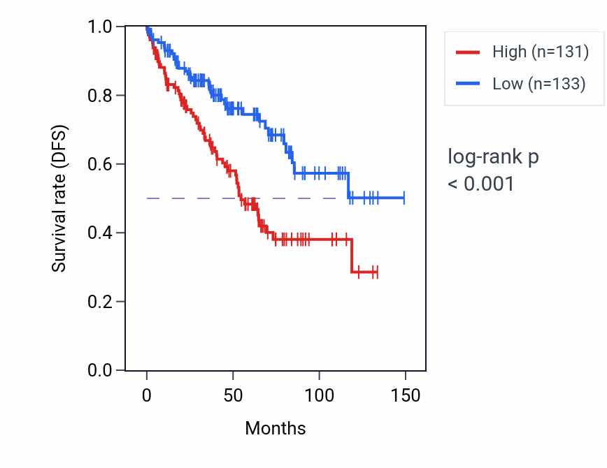 Kaplan&ndash;Meier survival curve for TSKU RNA-high vs -low samples in KIRC.