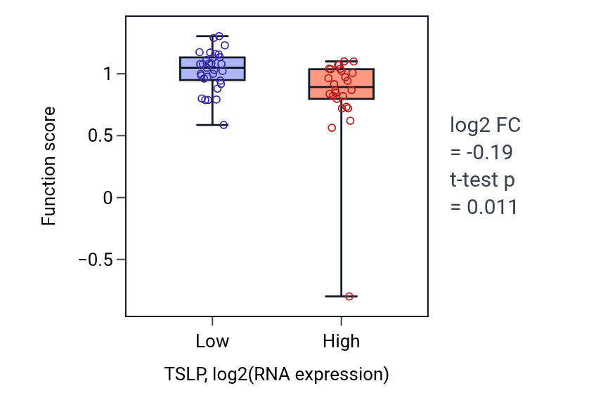 Box plot of Positive regulation of mast cell activation in TSLP-low vs TSLP-high samples in BREAST.