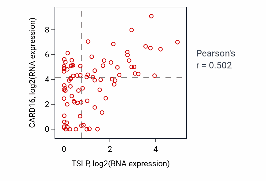 Per-sample scatter of TSLP vs CARD16 in CNS (Pearson r = 0.50).
