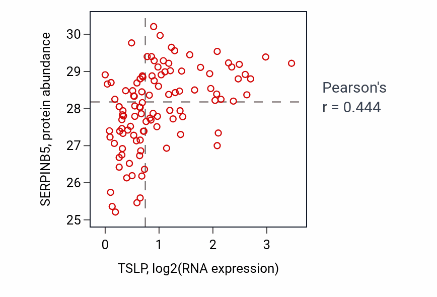 Per-sample scatter of TSLP vs SERPINB5 in LSCC (Pearson r = 0.44).