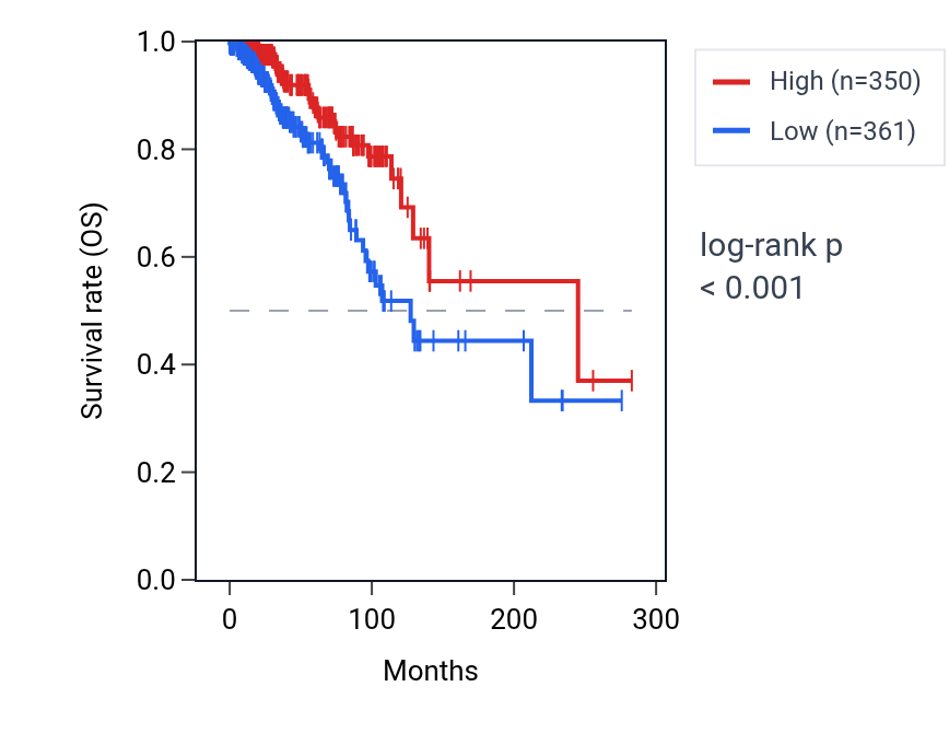 Kaplan&ndash;Meier survival curve for TSLP RNA expression in BRCA: high vs low expression groups.