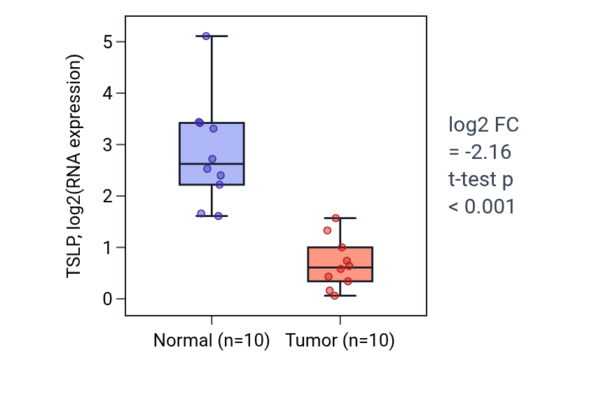 Tumor-vs-normal expression box plot for TSLP in BLCA.