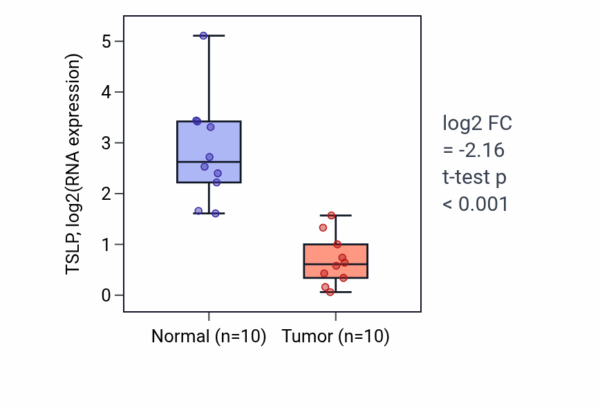 Tumor-vs-normal expression box plot for TSLP RNA in BLCA.