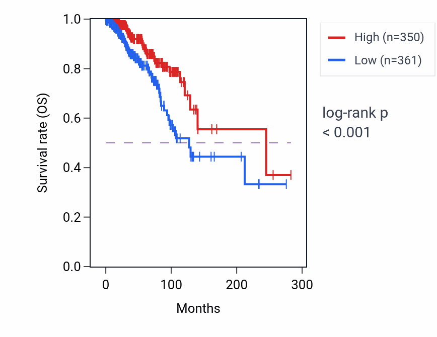 Kaplan&ndash;Meier survival curve for TSLP RNA-high vs -low samples in BRCA.