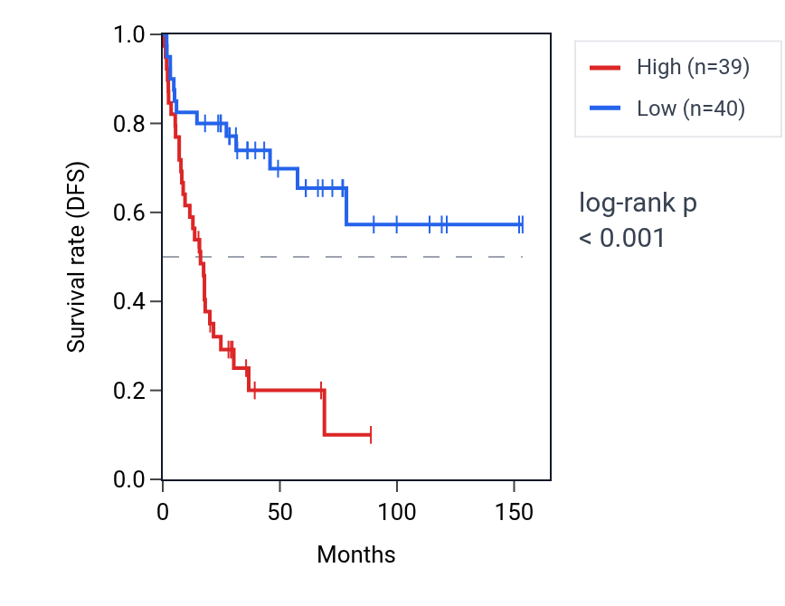 Kaplan&ndash;Meier survival curve for TSN RNA expression in ACC: high vs low expression groups.