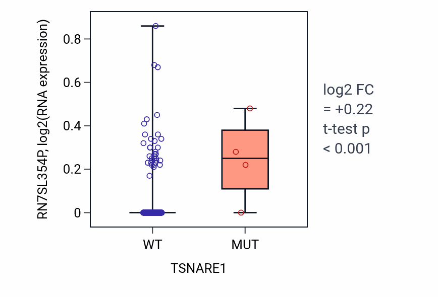 Box plot of RN7SL354P in TSNARE1-low vs TSNARE1-high samples in BLCA.