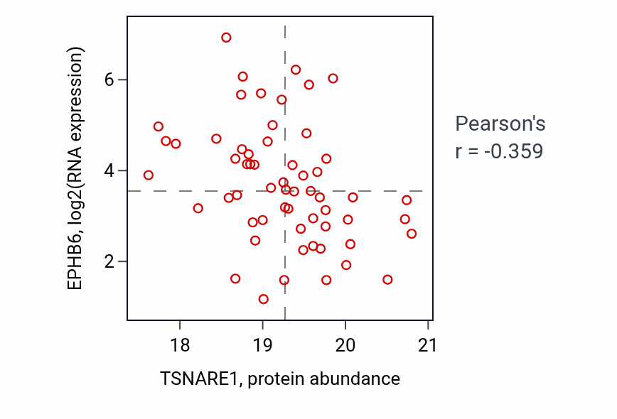 Per-sample scatter of TSNARE1 vs EPHB6 in OV (Pearson r = -0.36).