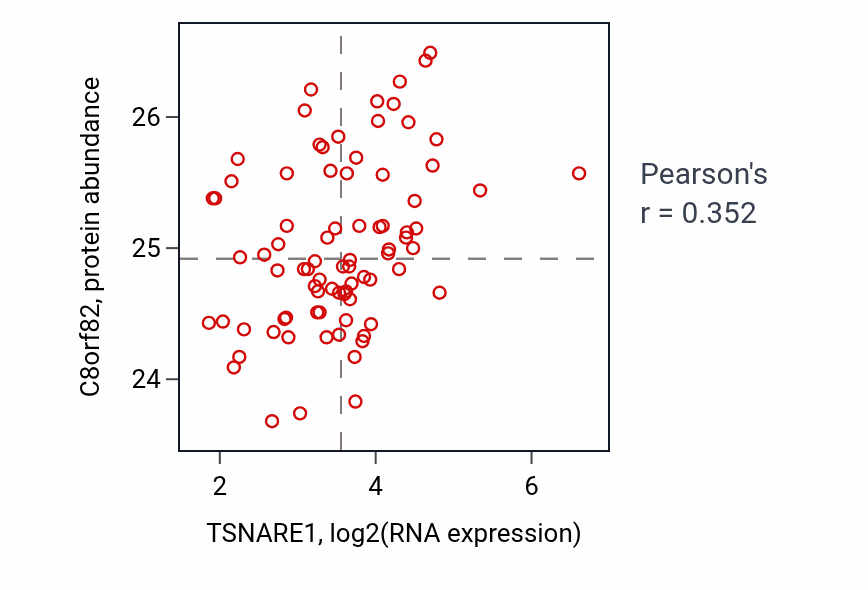Per-sample scatter of TSNARE1 vs C8orf82 in OV (Pearson r = 0.35).