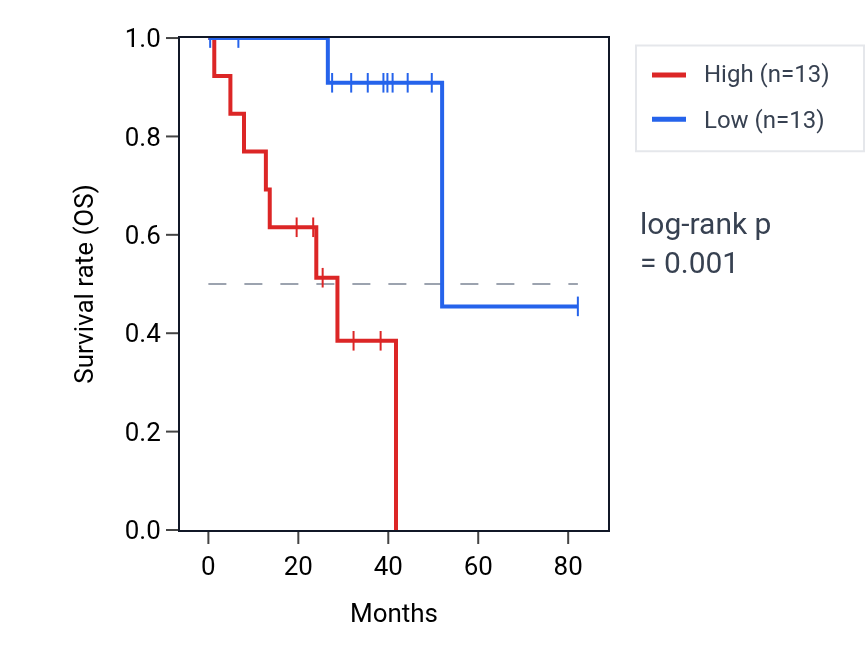 Kaplan&ndash;Meier survival curve for TSNARE1 RNA expression in UVM: high vs low expression groups.