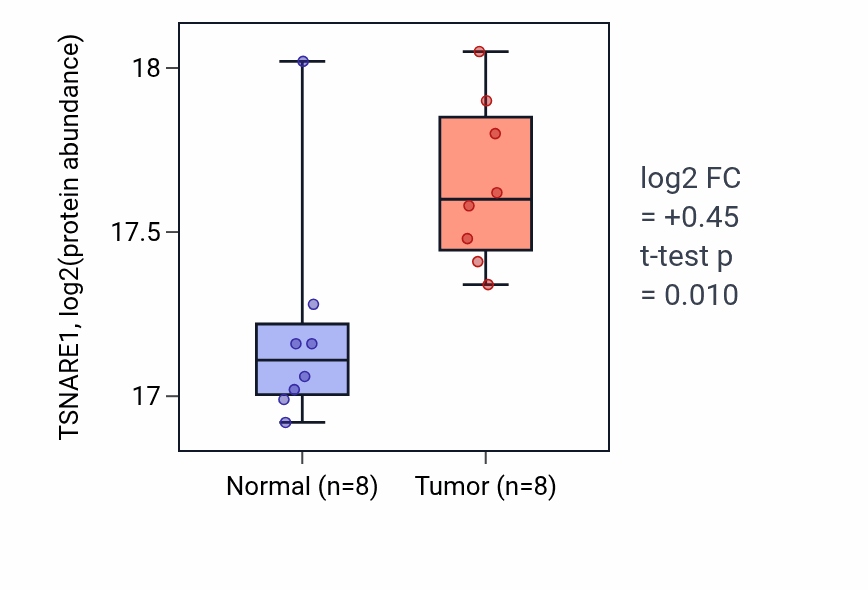 Tumor-vs-normal mass-spec protein box plot for TSNARE1 in CCRCC.