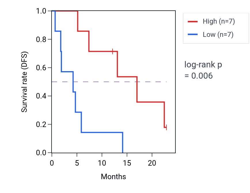Kaplan&ndash;Meier survival curve for TSNARE1 mass-spec protein-high vs -low samples in PDAC.