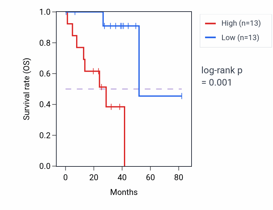Kaplan&ndash;Meier survival curve for TSNARE1 RNA-high vs -low samples in UVM.