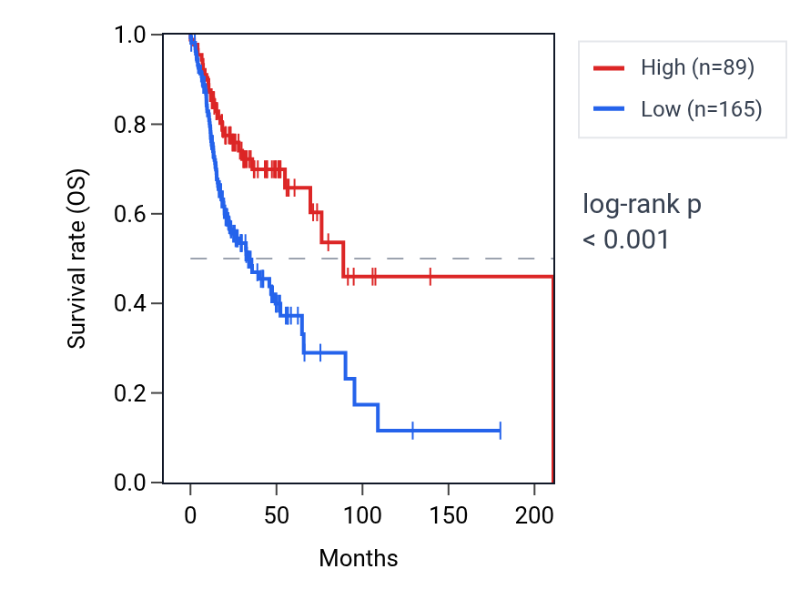 Kaplan&ndash;Meier survival curve for TSNAX-DISC1 RNA expression in HNSC: high vs low expression groups.