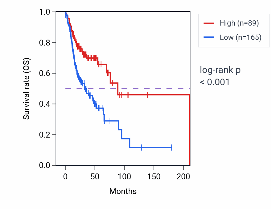 Kaplan&ndash;Meier survival curve for TSNAX-DISC1 RNA-high vs -low samples in HNSC.