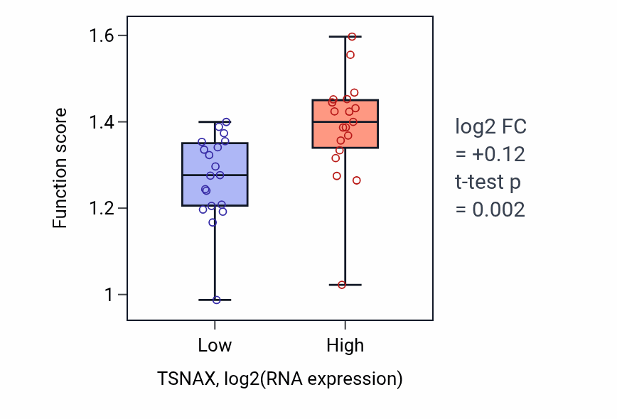 Box plot of Nuclear pore organization in TSNAX-low vs TSNAX-high samples in BONE.