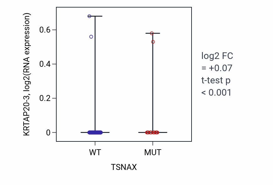 Box plot of KRTAP20-3 in TSNAX-low vs TSNAX-high samples in UCEC.