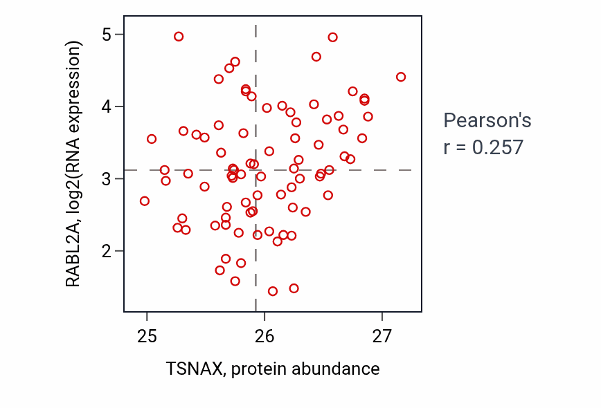Per-sample scatter of TSNAX vs RABL2A in OV (Pearson r = 0.26).