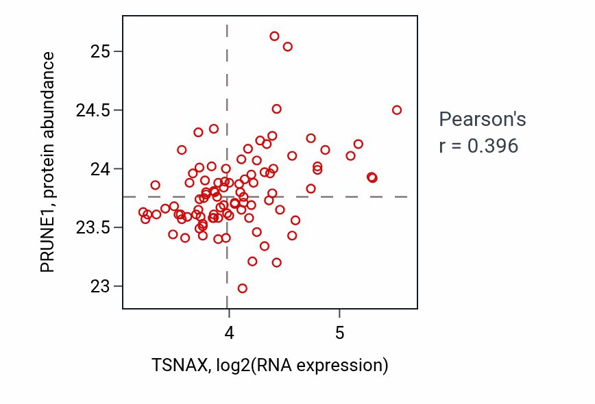 Per-sample scatter of TSNAX vs PRUNE1 in UCEC (Pearson r = 0.40).