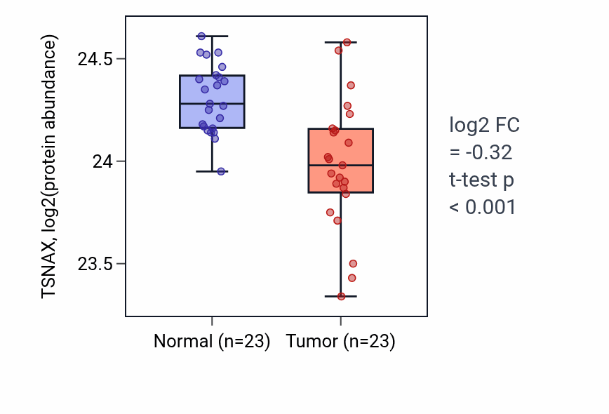 Tumor-vs-normal mass-spec protein box plot for TSNAX in HNSC.