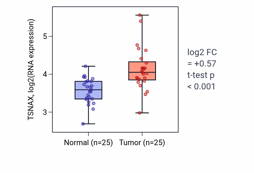 Tumor-vs-normal expression box plot for TSNAX RNA in HNSC.
