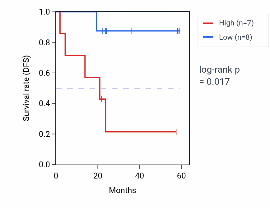 Kaplan&ndash;Meier survival curve for TSNAX mass-spec protein-high vs -low samples in UCEC.