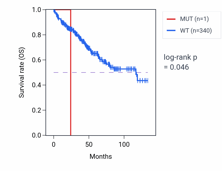 Kaplan&ndash;Meier survival curve for TSNAX mutant vs wild-type samples in KIRC.