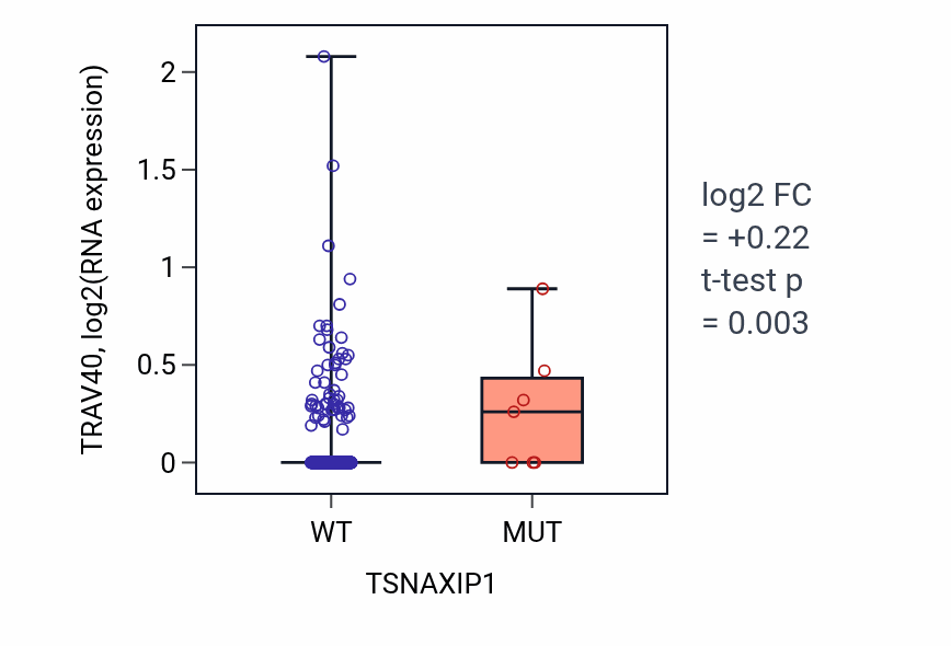 Box plot of TRAV40 in TSNAXIP1-low vs TSNAXIP1-high samples in COAD.