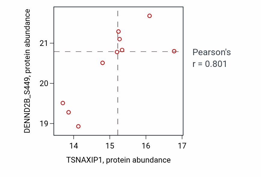 Per-sample scatter of TSNAXIP1 vs DENND2B_S449 in LSCC (Pearson r = 0.80).